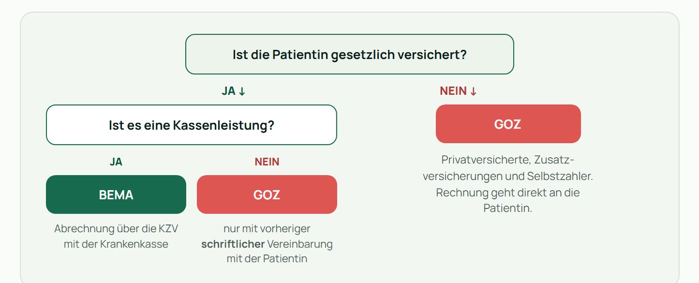 Der Entscheidungsbaum BEMA oder GOZ, wie er auf Seite 52 des Lernatlas steht
