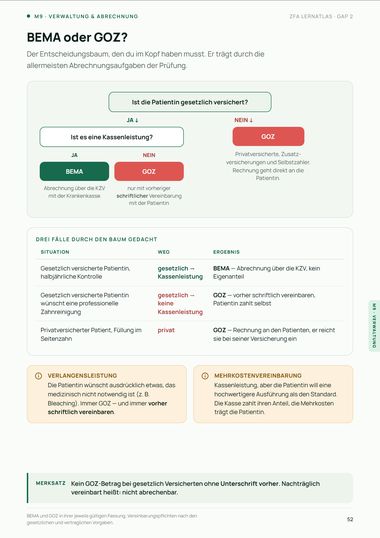 Seite aus dem Lernatlas: M9 · BEMA oder GOZ?
